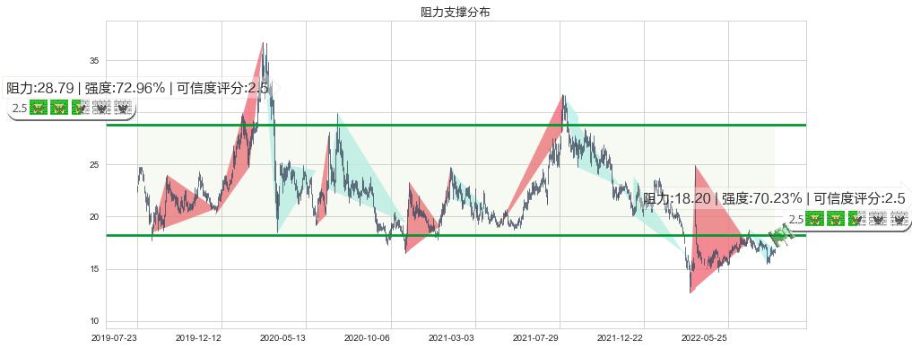 中兴通讯(hk00763)阻力支撑位图-阿布量化
