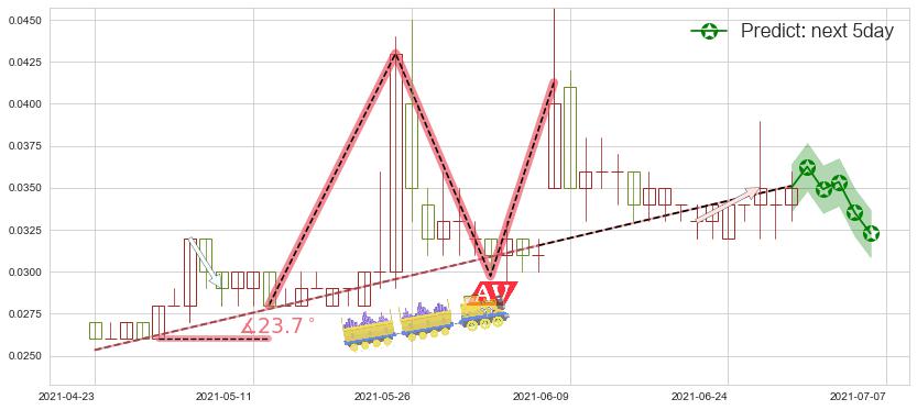 预测中盈集团控股(hk00766)价格K线图-阿布量化