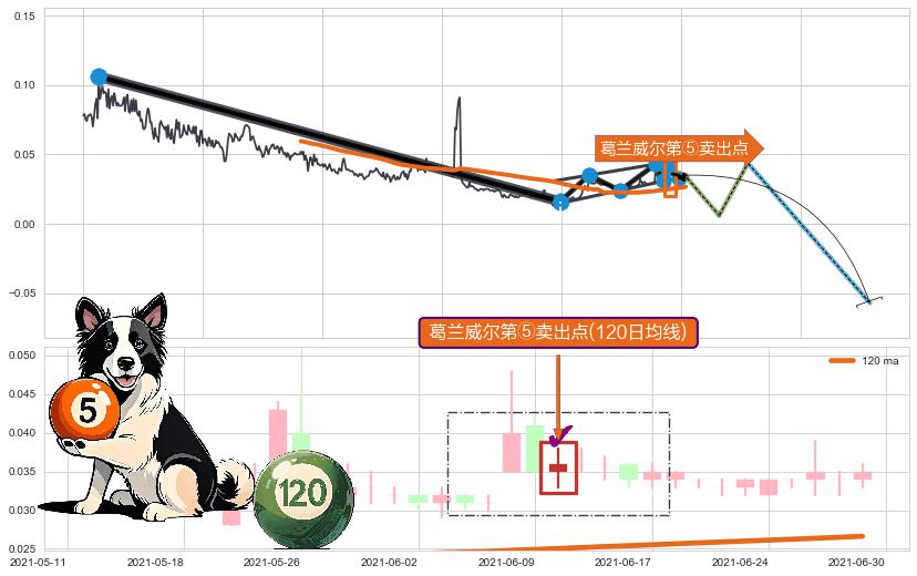 葛兰威尔第⑤卖出点+【战机起航】卖出点 ➕ 突破整理