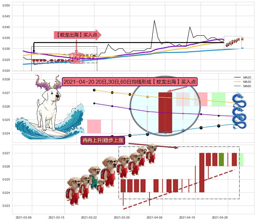 冉冉上升|稳步上涨+仙人指路+徐缓上升 ➕ 【蛟龙出海】买入点