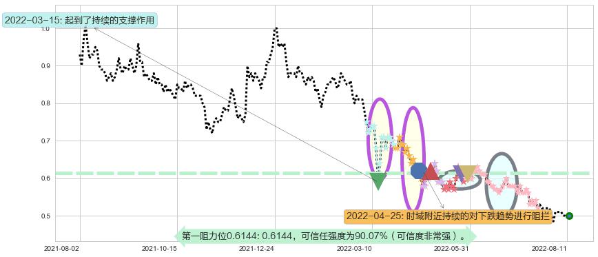 中国稀土阻力支撑位图-阿布量化