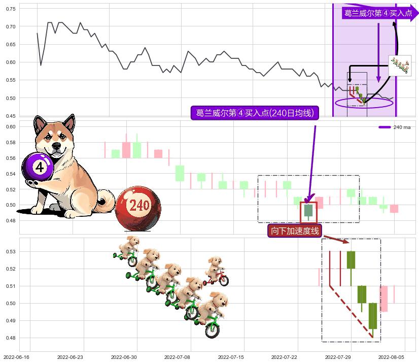 向下加速度线+上涨两颗星 | 上涨三颗星+底部尽头线（上山虎）+旭日东升 ➕ 葛兰威尔第④买入点