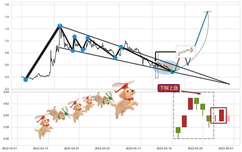 下探上涨+向下加速度线+上涨两颗星 | 上涨三颗星+底部尽头线（上山虎）+旭日东升+低档五阳线+双针探底+单针探底（定海神针）+上升覆盖线 ➕ 突破整理