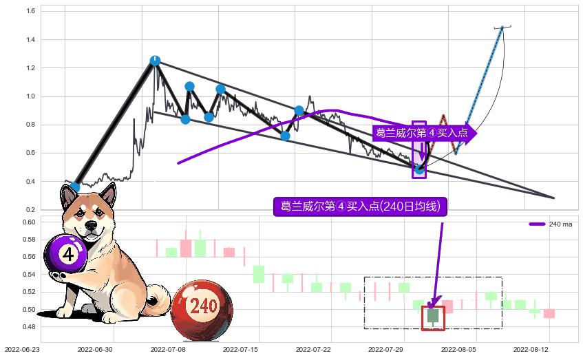 葛兰威尔第④买入点+【高山滑雪】买入点 ➕ 突破整理