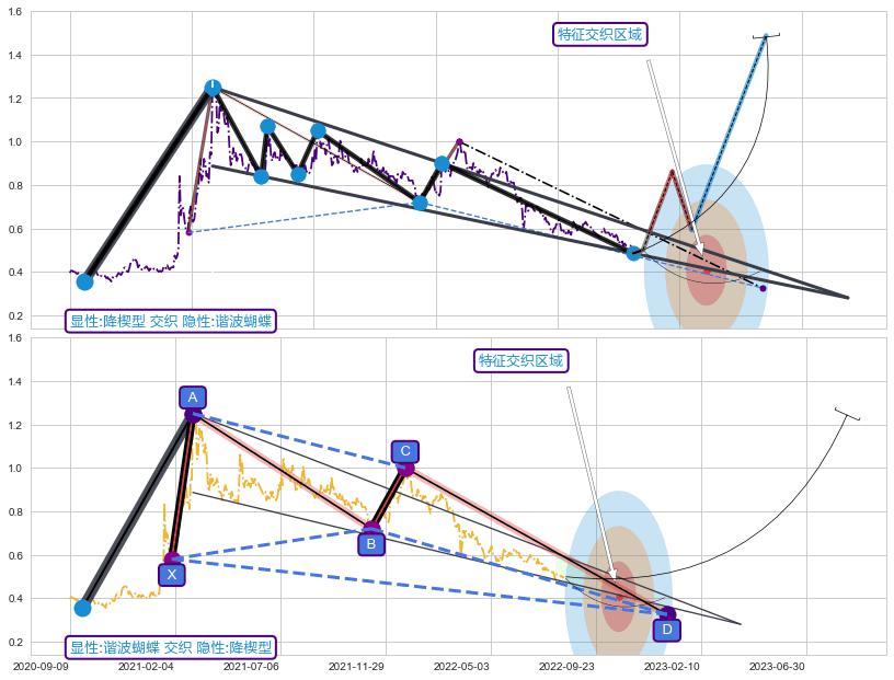 谐波(XABCD)+5浪主体+缠论买卖点 ➕ 突破整理