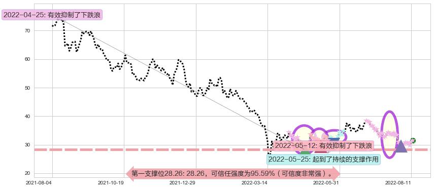 阅文集团阻力支撑位图-阿布量化
