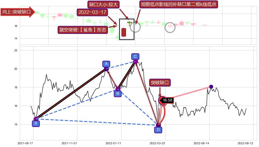 跳空缺口➕谐波(Target)