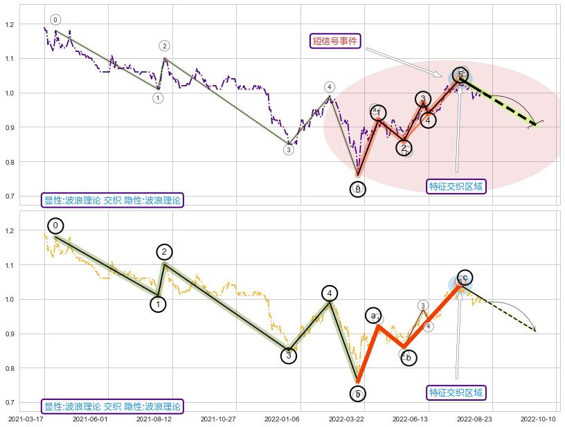 调整浪ABC ➕ 调整浪ABC