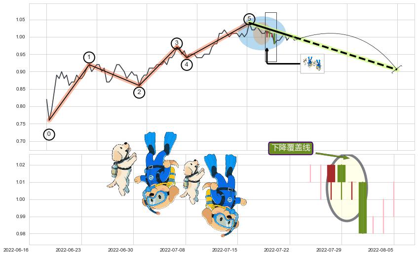 下降覆盖线+两黑夹一红+看跌(高位倒锤头)流星线 ➕ 调整浪ABC
