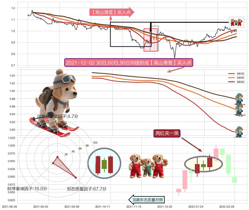 两红夹一黑 ➕ 【高山滑雪】买入点
