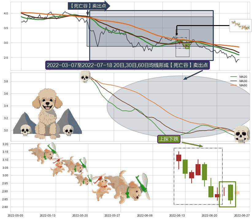 上探下跌+绵绵阴跌|下跌不止+下跌抵抗+下跌两颗星 ｜ 下跌三颗星+下降覆盖线+空方炮+高档五阴线+两黑夹一红+三只乌鸦+阴包阳(穿头破脚)+塔形顶 | 圆顶+徐缓下降+下跌螺旋桨+看跌(高位倒锤头)流星线 ➕ 【死亡谷】卖出点