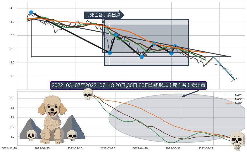 【死亡谷】卖出点+【断头铡刀】卖出点 ➕ 突破整理