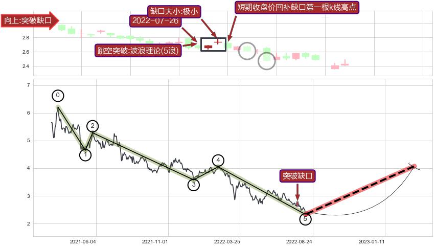 跳空缺口➕调整浪ABC