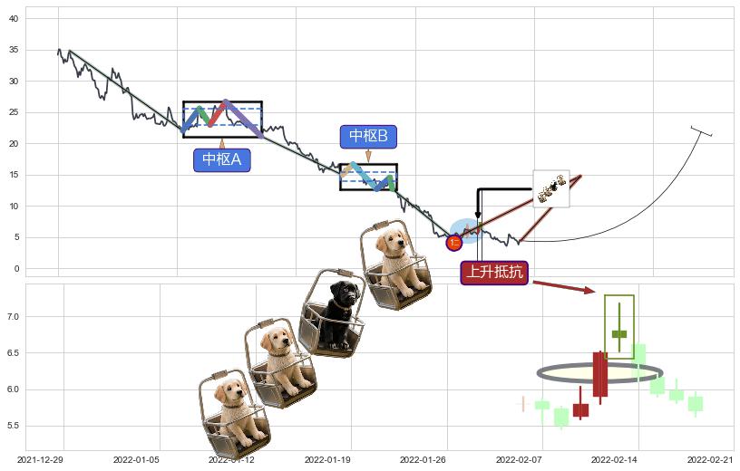 上升抵抗+旭日东升+锤头线（锤子线）+单针探底（定海神针）+看涨(低位)倒锤头线+降势受阻+降势停顿+中流砥柱形态 ➕ 缠论买卖点
