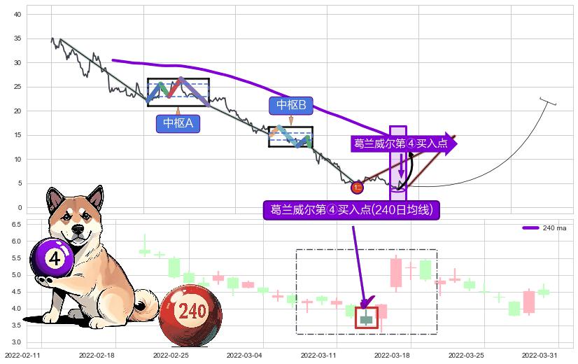 葛兰威尔第④买入点+【金蜘蛛】买入点 ➕ 缠论买卖点
