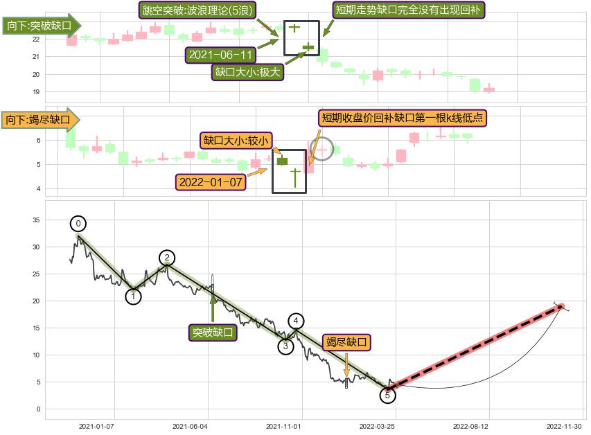 跳空缺口➕5浪主体