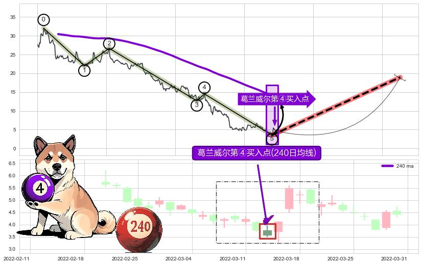 葛兰威尔第④买入点+【金蜘蛛】买入点 ➕ 调整浪ABC