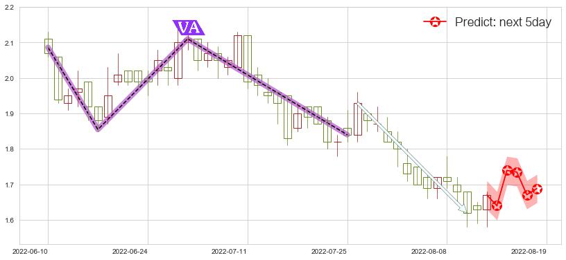 预测中国金茂(hk00817)价格K线图-阿布量化