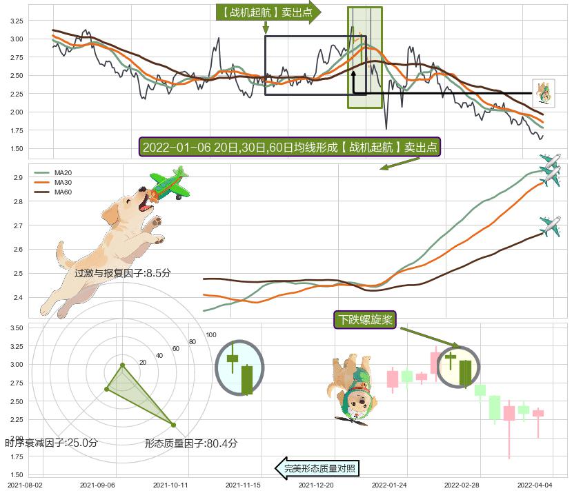 下跌螺旋桨 ➕ 【战机起航】卖出点