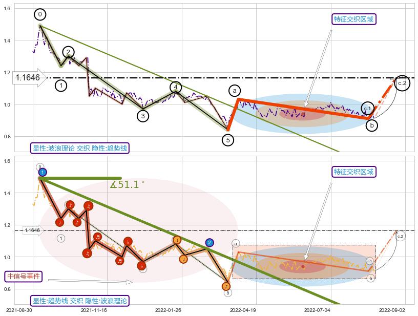 趋势线+谐波(XABCD)+缠论中枢点 ➕ 调整浪ABC
