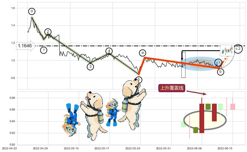 上升覆盖线+旭日东升+冉冉上升|稳步上涨+上升三部曲（升势三鸦）+低档五阳线+两红夹一黑+上涨Pinbar组合信号+降势停顿+双针探底+仙人指路+上涨两颗星 | 上涨三颗星+锤头线（锤子线）+中流砥柱形态 ➕ 调整浪ABC