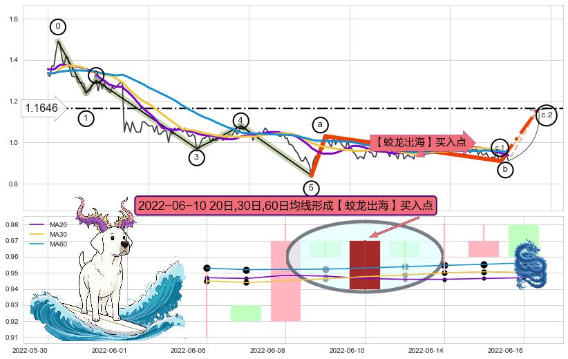 【蛟龙出海】买入点+【高山滑雪】买入点 ➕ 调整浪ABC