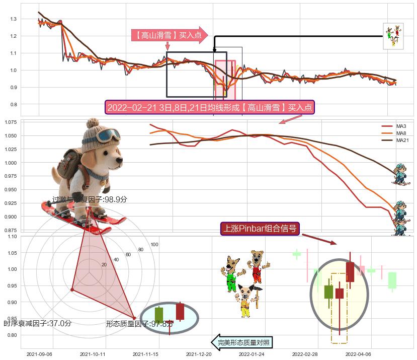 上涨Pinbar组合信号+锤头线（锤子线） ➕ 【高山滑雪】买入点