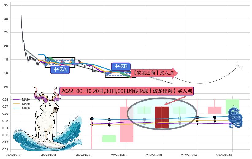 【蛟龙出海】买入点 ➕ 缠论中枢点