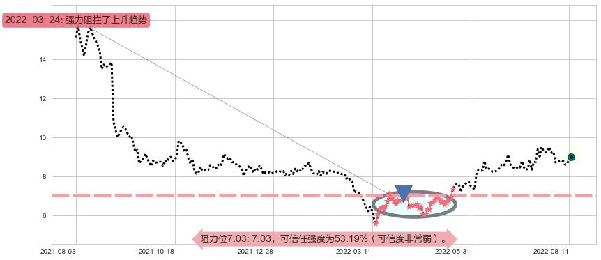 天能动力阻力支撑位图-阿布量化