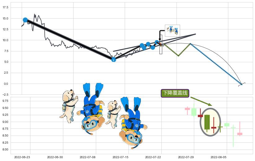 下降覆盖线+下跌抵抗+下降三部曲（降势三鹤）+射击之星形态+下跌身怀六甲+黄昏之星（夜星） ➕ 突破整理
