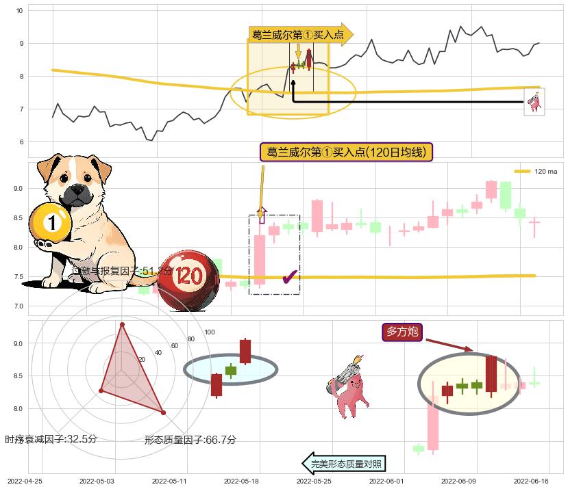 多方炮+上涨两颗星 | 上涨三颗星+多方尖兵+早晨之星（黎明之星）+中流砥柱形态 ➕ 葛兰威尔第①买入点