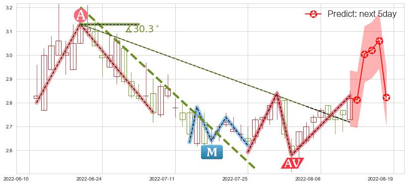 预测天工国际(hk00826)价格K线图-阿布量化