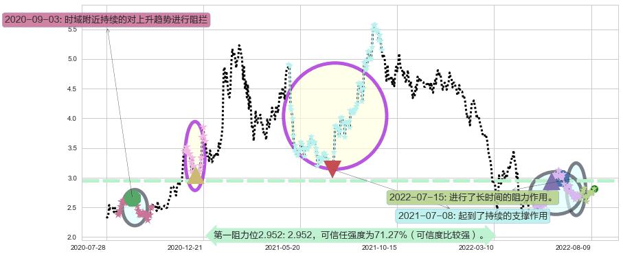 天工国际阻力支撑位图-阿布量化