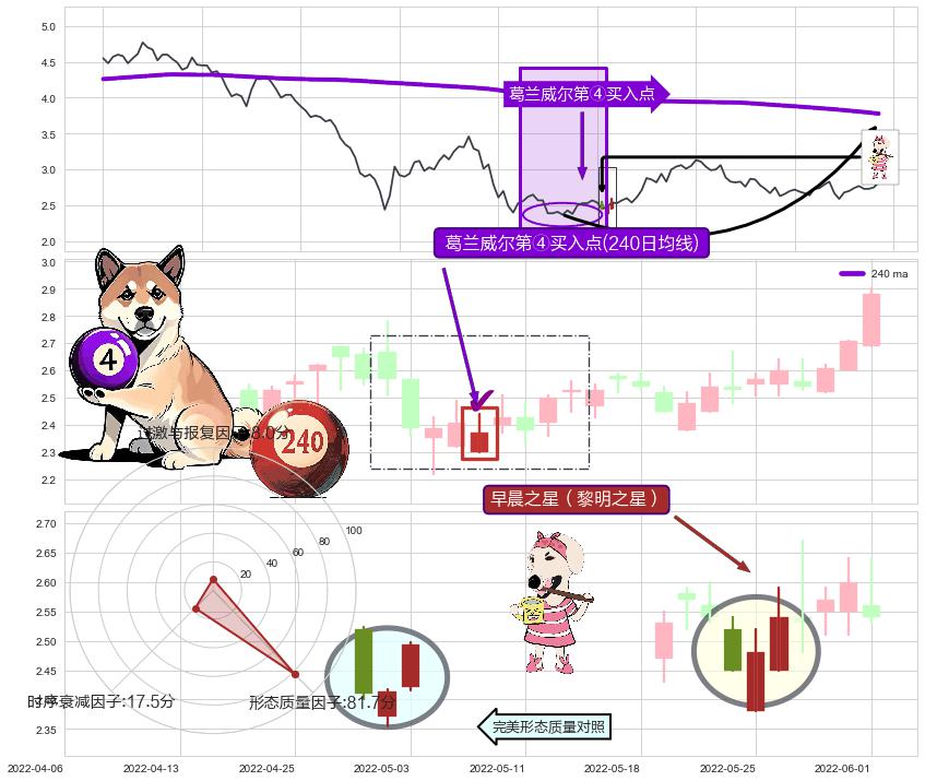 早晨之星（黎明之星）+锤头线（锤子线） ➕ 葛兰威尔第④买入点