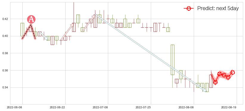 预测神冠控股(hk00829)价格K线图-阿布量化