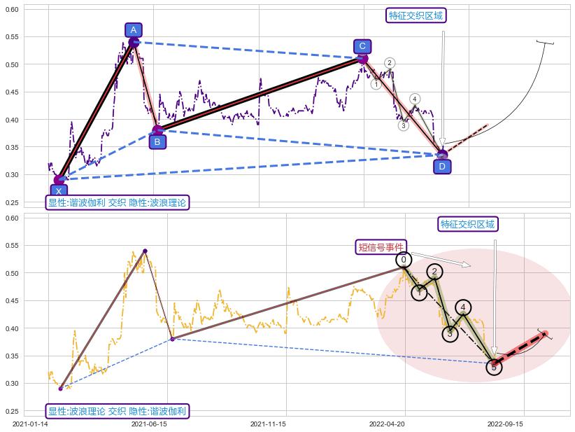 调整浪ABC ➕ 谐波(XABCD)