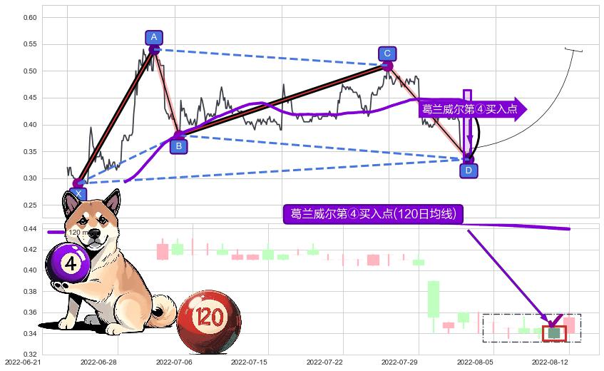 葛兰威尔第④买入点 ➕ 谐波(XABCD)