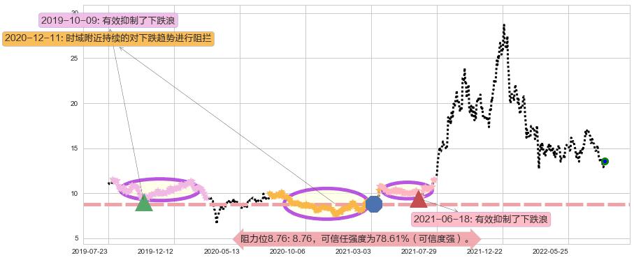 华润电力阻力支撑位图-阿布量化