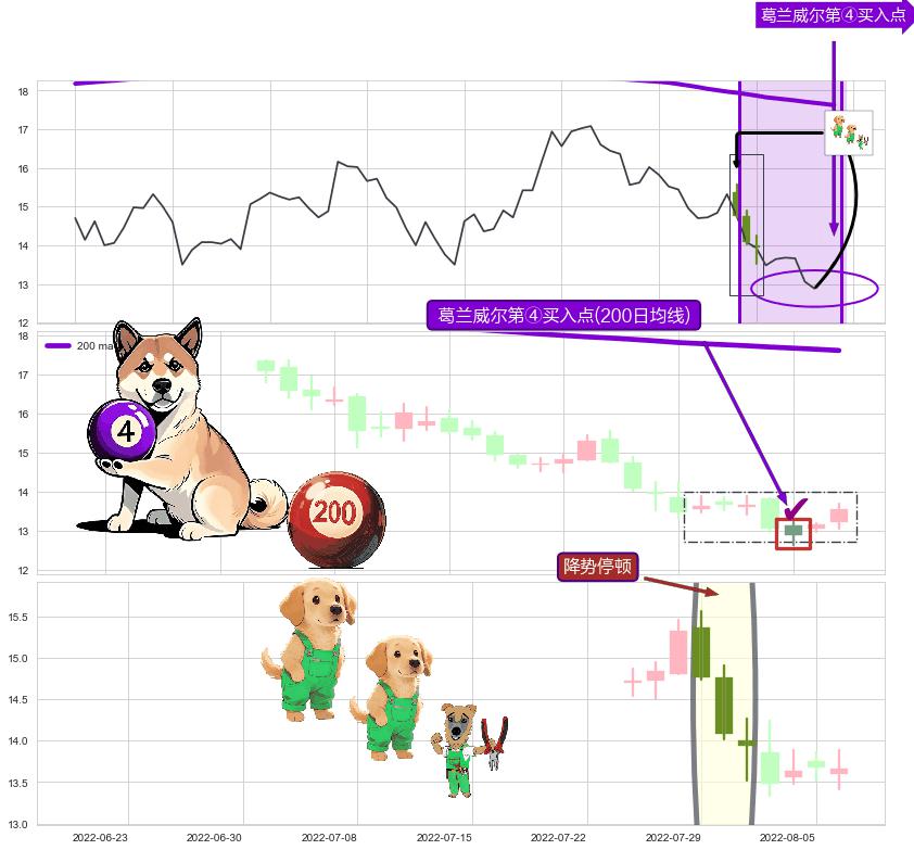 降势停顿 ➕ 葛兰威尔第④买入点