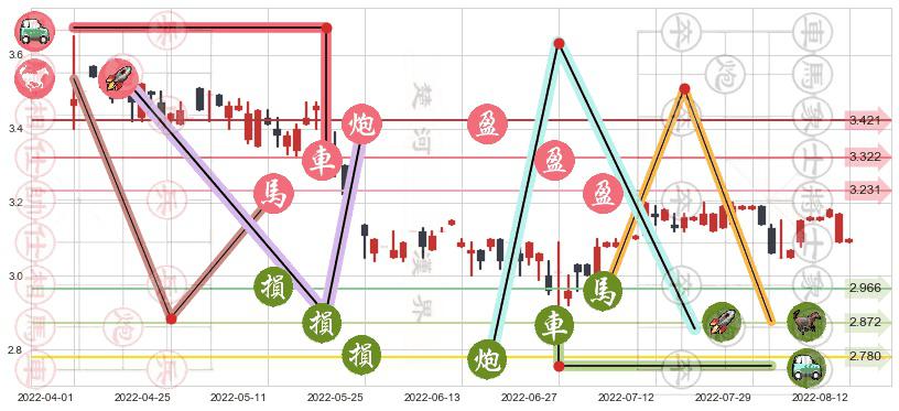 谭木匠(hk00837)止盈止损位分析