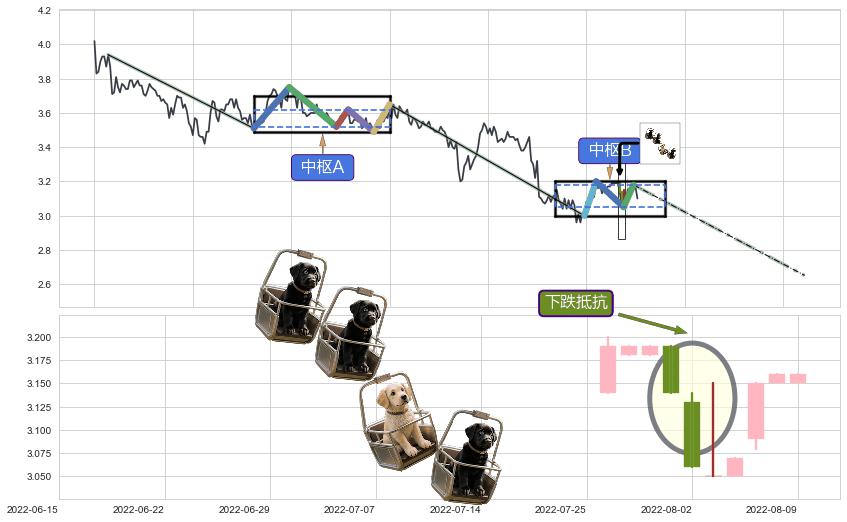 下跌抵抗+升势受阻 ➕ 缠论中枢点