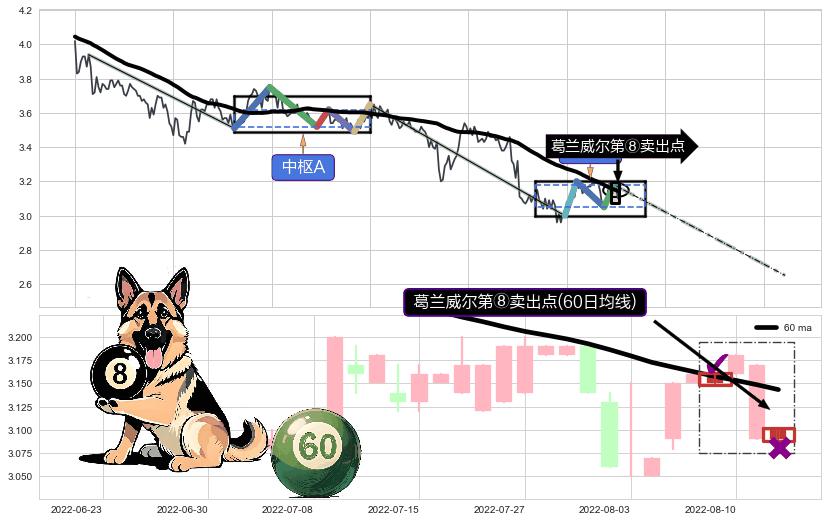 葛兰威尔第⑧卖出点+【绝命跳】卖出点 ➕ 缠论中枢点