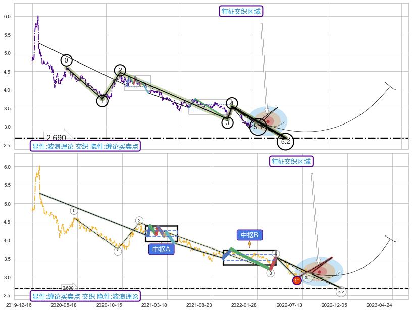 缠论买卖点 ➕ 5浪主体