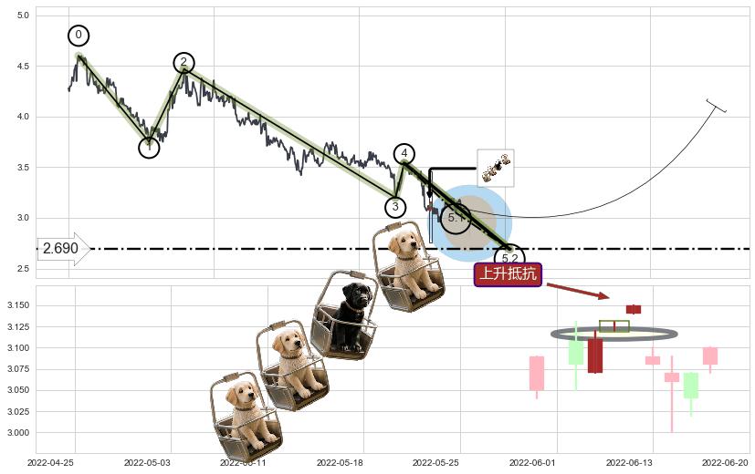 上升抵抗+上涨两颗星 | 上涨三颗星+徐缓上升+低档五阳线+两红夹一黑+早晨之星（黎明之星）+双针探底+曙光初现形态+上涨孤独十字星+单针探底（定海神针）+锤头线（锤子线）+好友反攻+上涨镊子线（U形磁铁）+看涨(低位)倒锤头线 ➕ 5浪主体