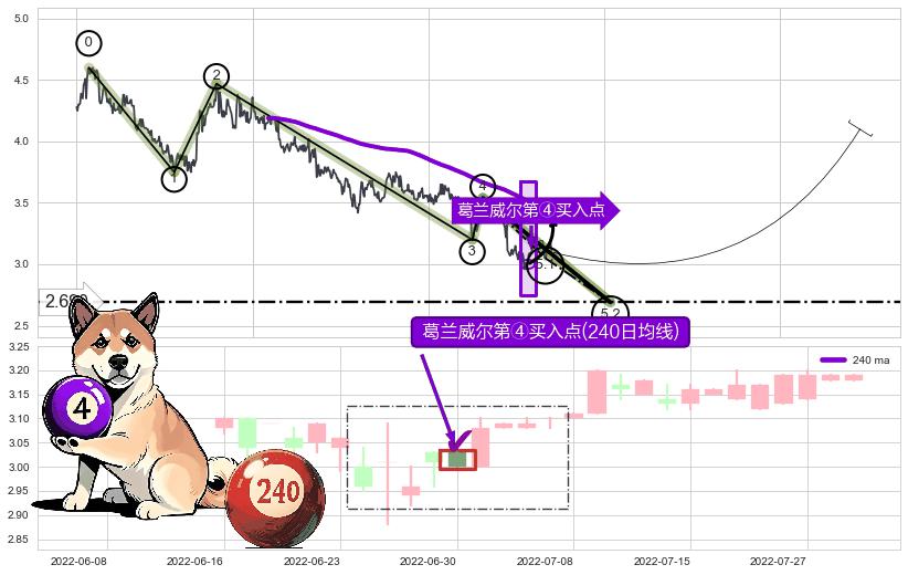 葛兰威尔第④买入点+【金山谷】买入点+【蛟龙出海】买入点+【高山滑雪】买入点 ➕ 5浪主体