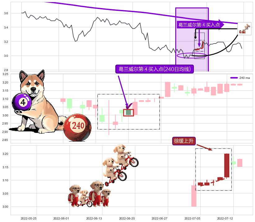 徐缓上升+两红夹一黑+上涨两颗星 | 上涨三颗星+上涨孤独十字星+单针探底（定海神针）+上涨镊子线（U形磁铁） ➕ 葛兰威尔第④买入点