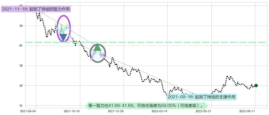 微创医疗阻力支撑位图-阿布量化