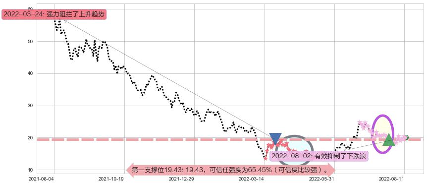 微创医疗阻力支撑位图-阿布量化