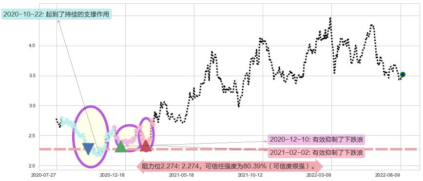 中国石油股份阻力支撑位图-阿布量化