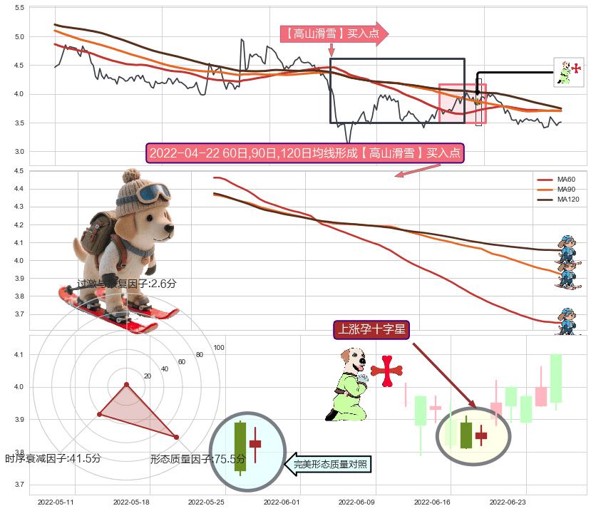上涨孕十字星+上涨孤独十字星+上升抵抗 ➕ 【高山滑雪】买入点